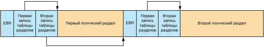 Mbr схема разделов