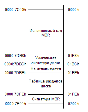 Mbr схема разделов